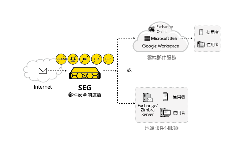 CelloPoint SEG 郵件安全防護架構圖